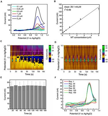 Real-Time Fast Scan Cyclic Voltammetry Detection and Quantification of Exogenously Administered Melatonin in Mice Brain